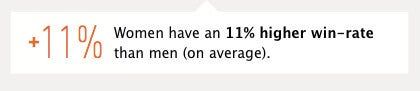 Women Win Rate