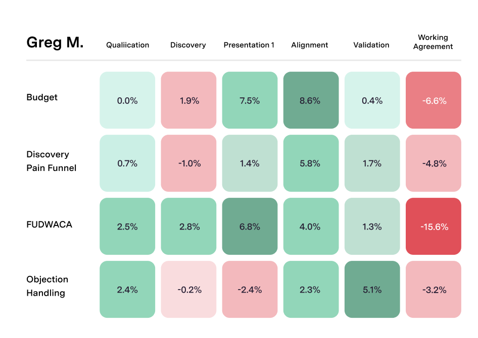 Greg M.'s performance metrics across sales stages, showing percentage changes from Qualification to Working Agreement phases.