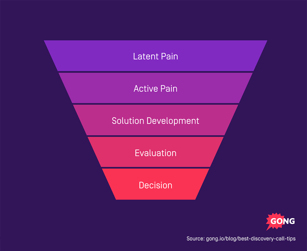 Funnel diagram showing discovery call stages: Latent Pain, Active Pain, Solution Development, Evaluation, and Decision.