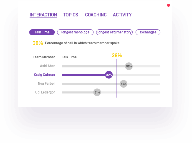 Talk time comparison chart: Craig Culman (32%), Ashi Aber (52%), Noa Farber (45%), Udi Ledergor (21%), team average 38%