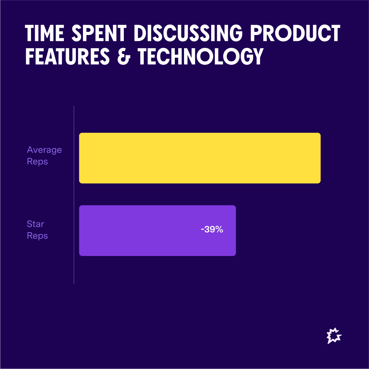 Image 11 Time Spent Discussing Product Features And Technology