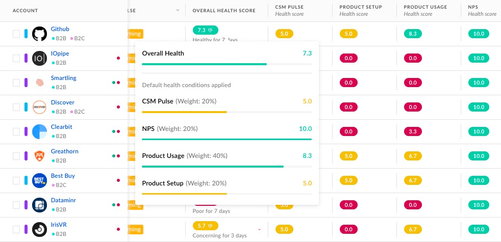Customer health scorecard comparing 9 accounts across LSE, overall health, CSM Pulse, product setup, product usage, and NPS metrics.