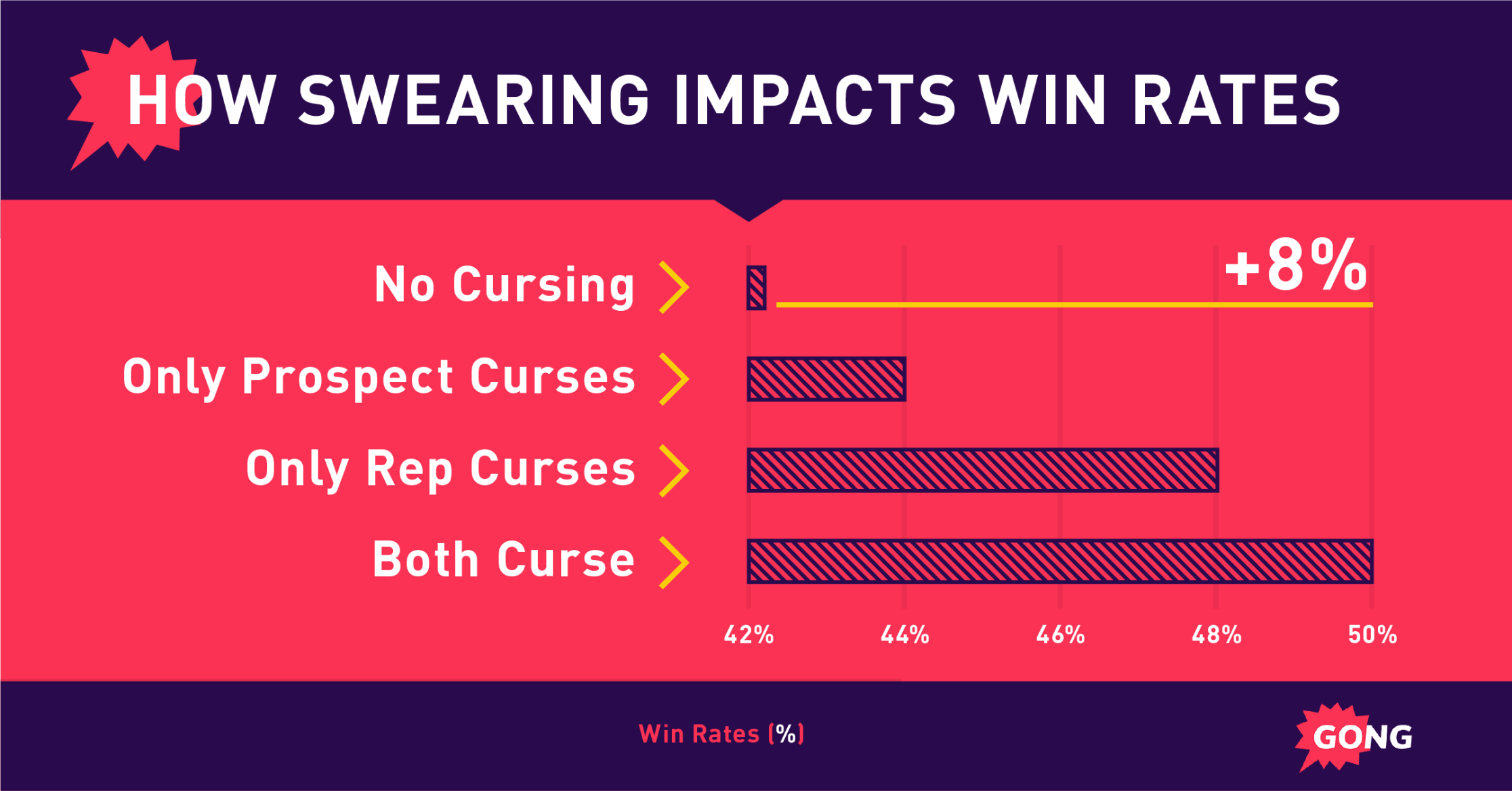Bar chart showing win rates by cursing frequency: no cursing 8%, prospect curses 44%, rep curses 48%, both curse 50%