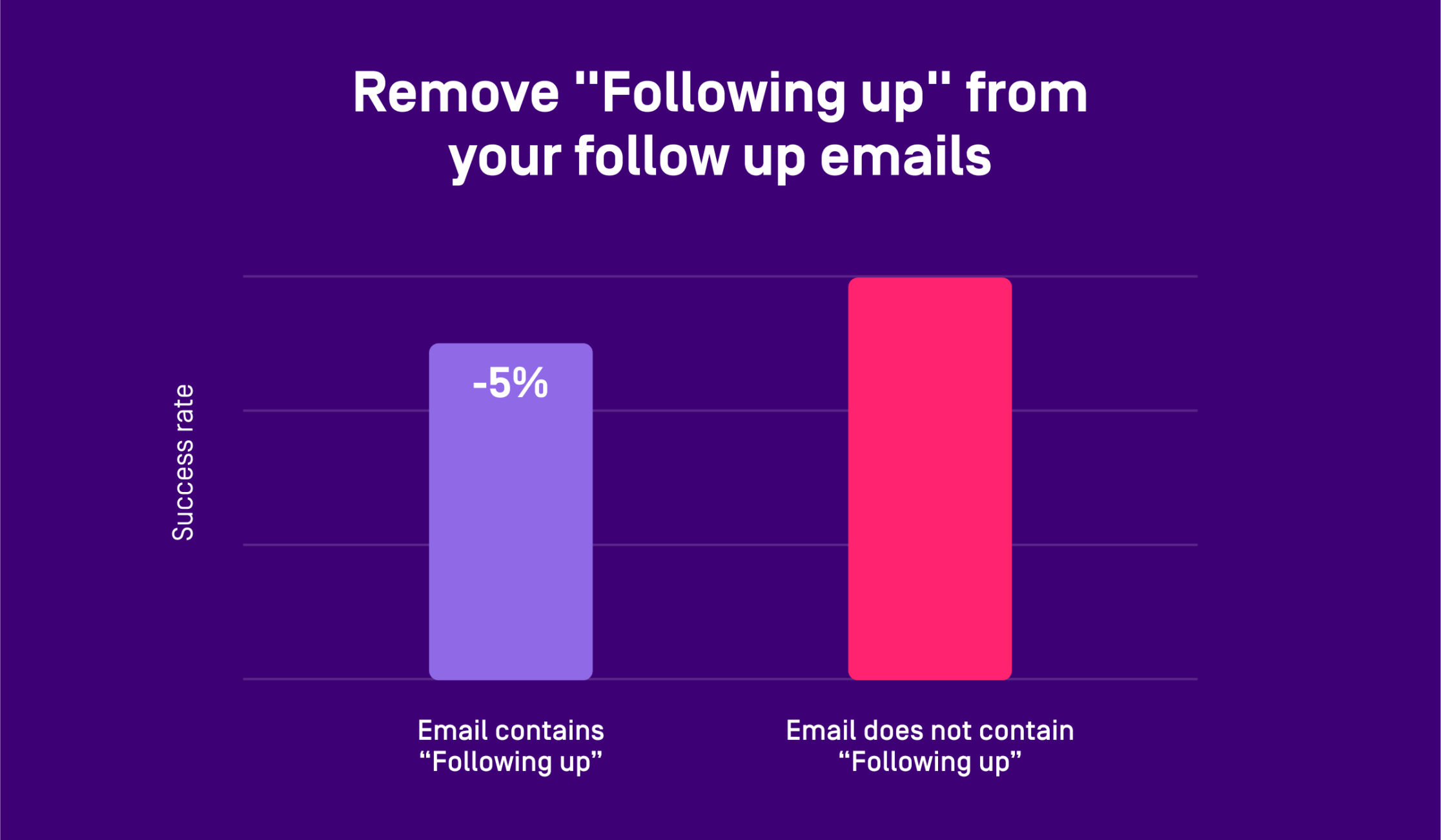Bar chart showing -5% success rate when follow-up emails contain "Following up" versus higher success without it