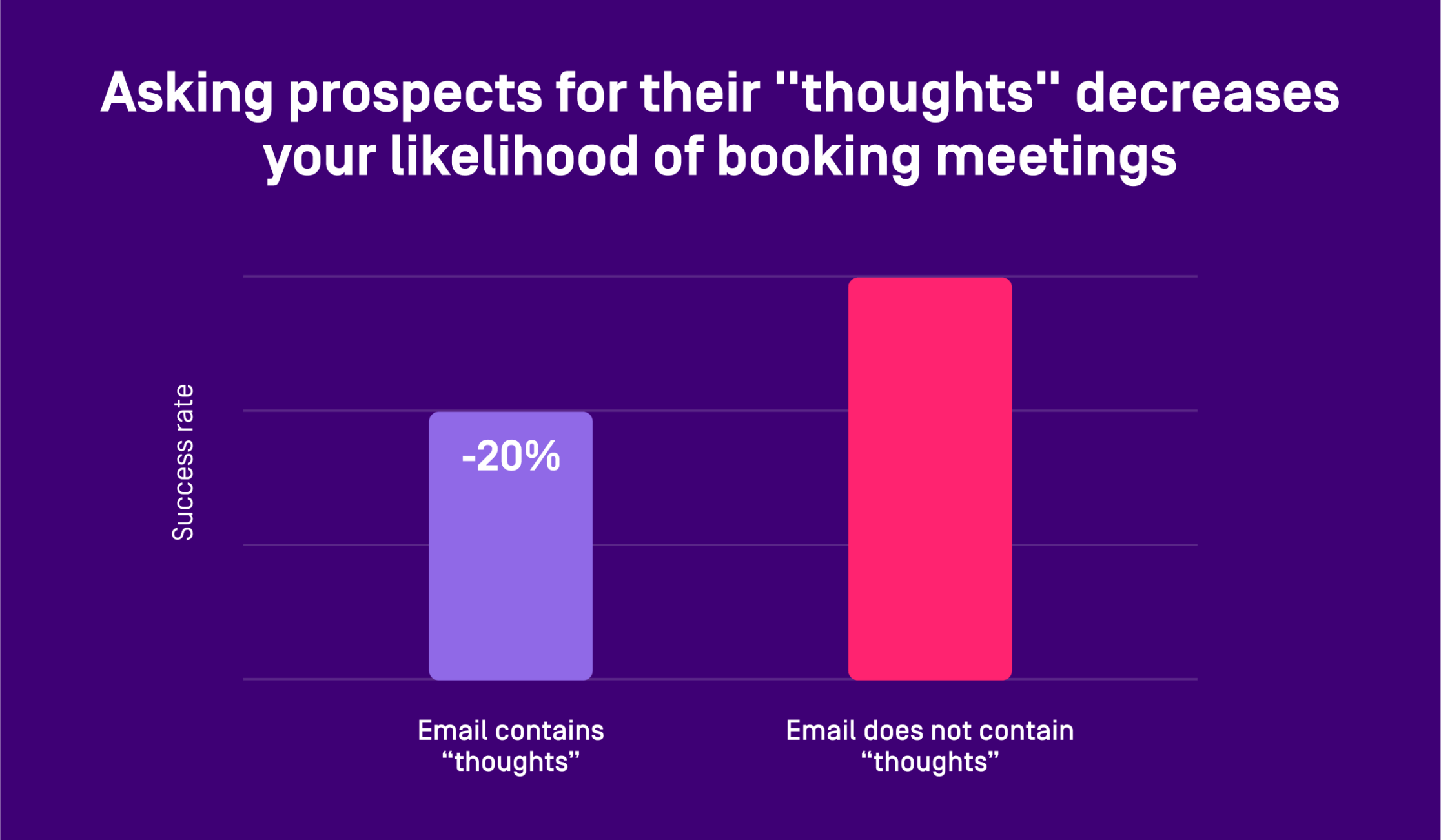 Bar chart comparing success rates: -20% when emails ask for prospect "thoughts" versus higher rate without this request.