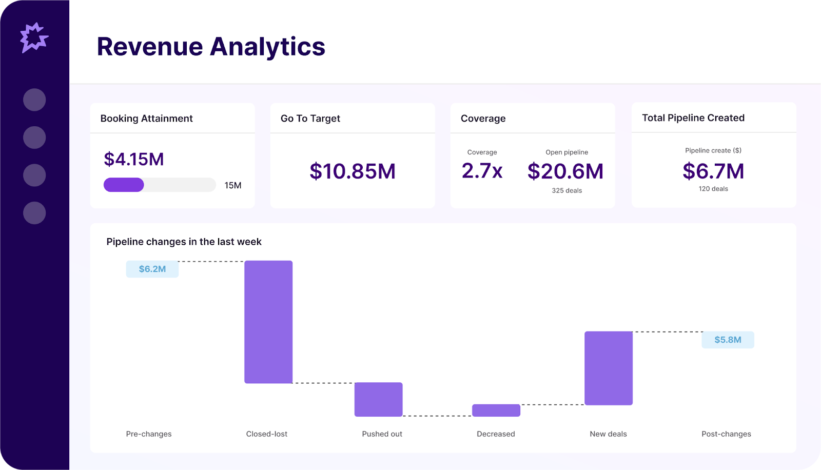 Revenue Analytics dashboard showing $4.15M booking attainment, $10.85M go-to-target, 2.7x coverage, and $20.6M total pipeline with weekly changes breakdown.