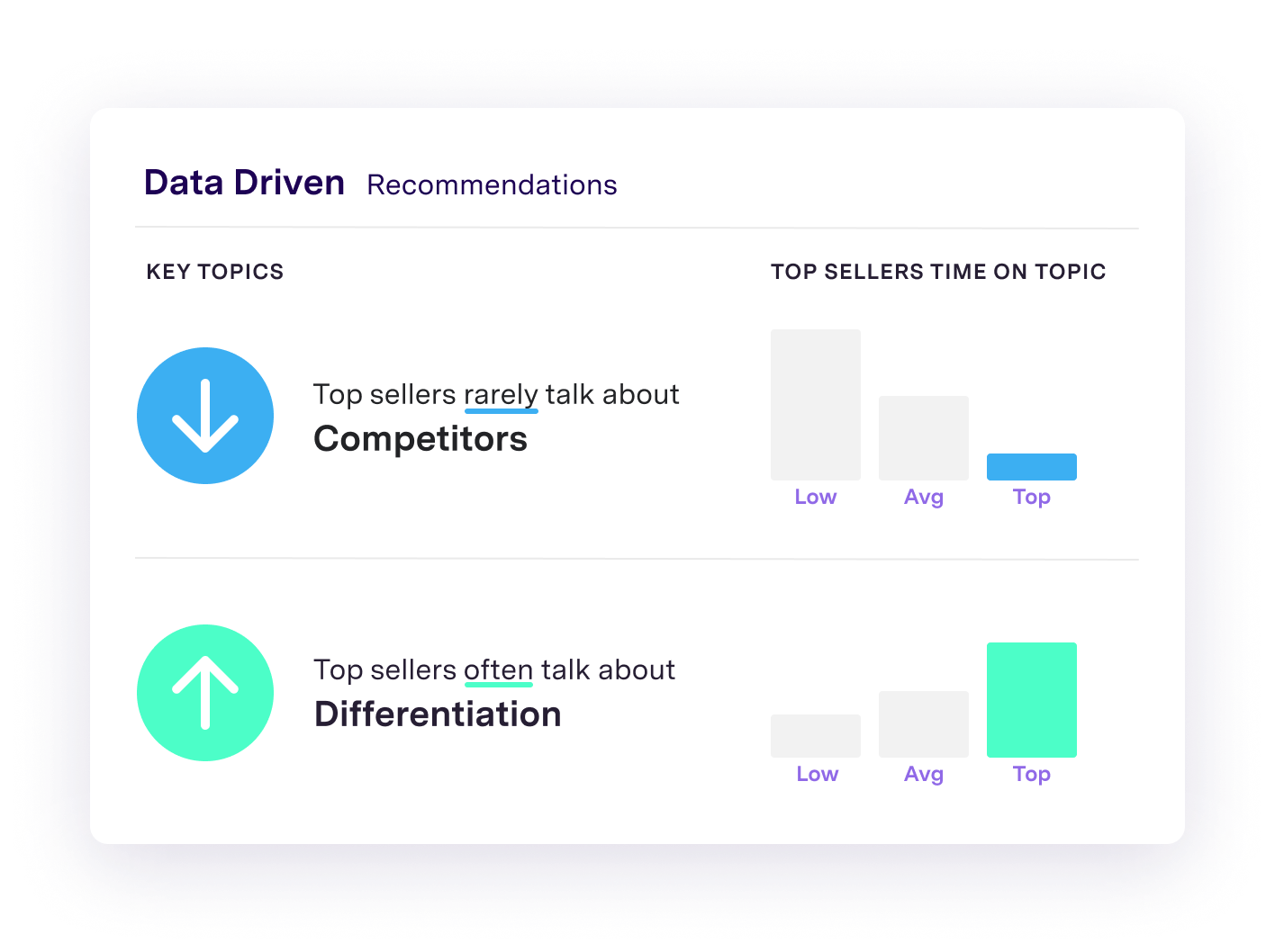 bar graph showing topic recommendations by time spent on topic