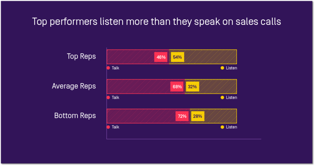 Top performers talk 46% vs listen 54%, while average reps talk 68% vs listen 32%