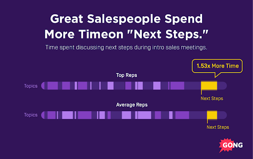 Great salespeople spend 1.53x more time on next steps in sales meetings