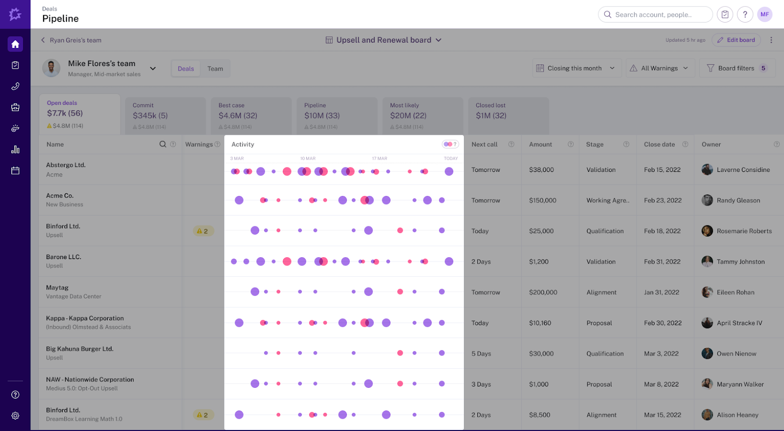 Sales pipeline dashboard showing deal stages, metrics, and activity warnings for account management