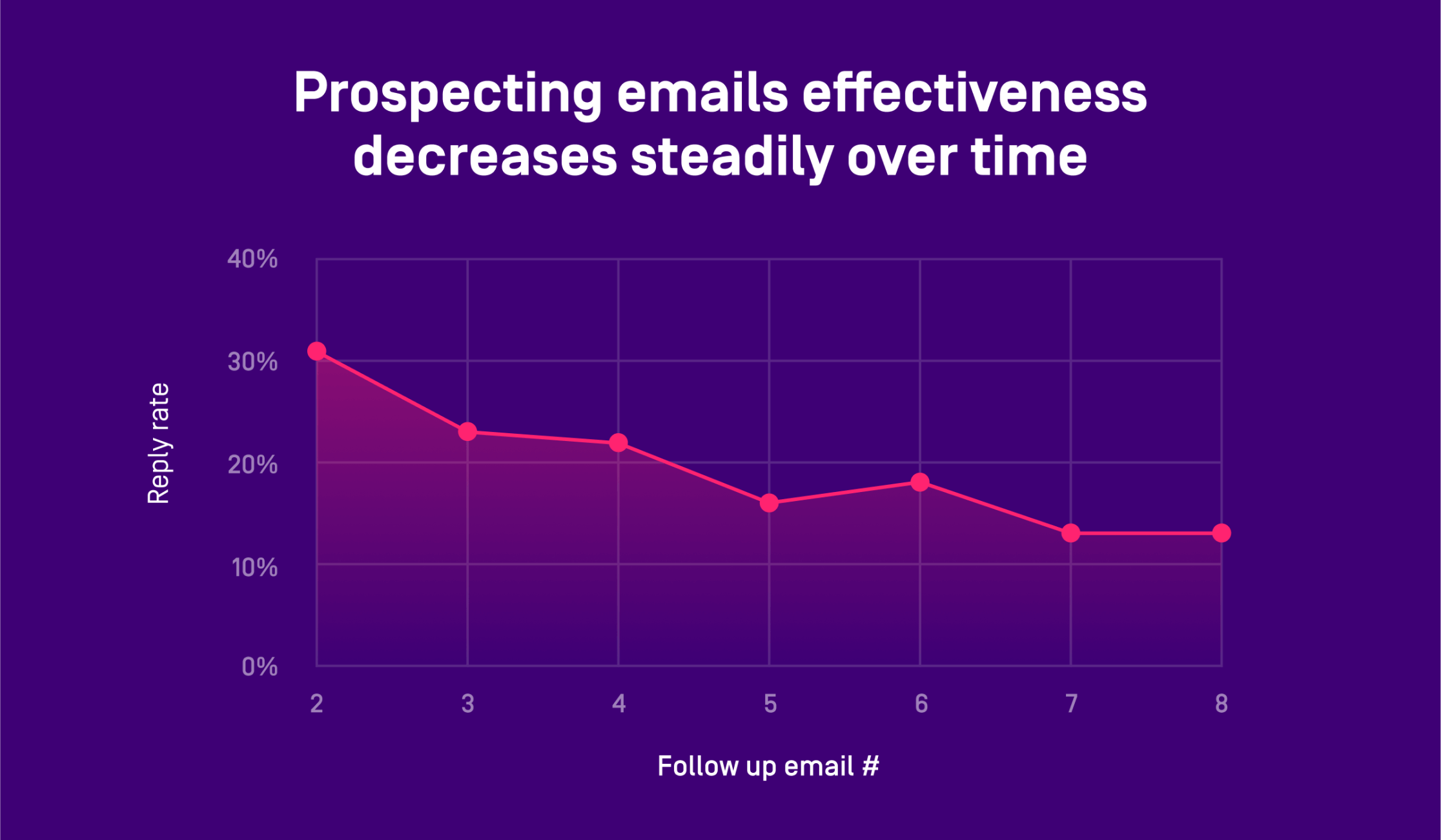 Line graph showing prospecting email reply rates declining from 31% at follow-up 2 to 14% by follow-up 8.