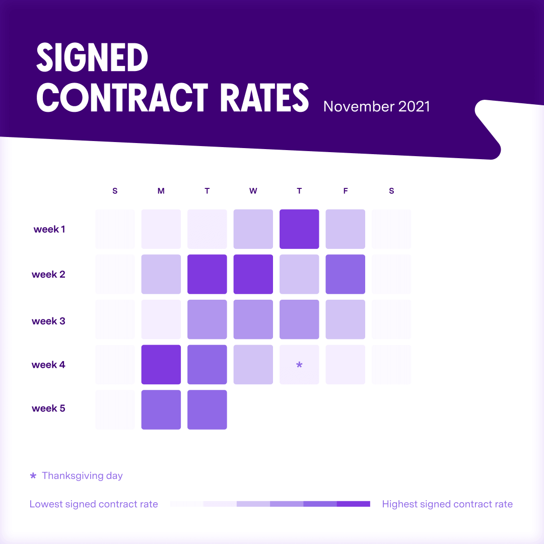 Signed contract rates heatmap for November 2021, showing daily rates by week with highest rates in mid-week.