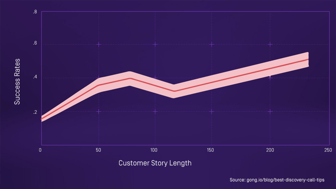 Success rates increase with longer customer stories, peaking around 50 words then rising again toward 250 words.