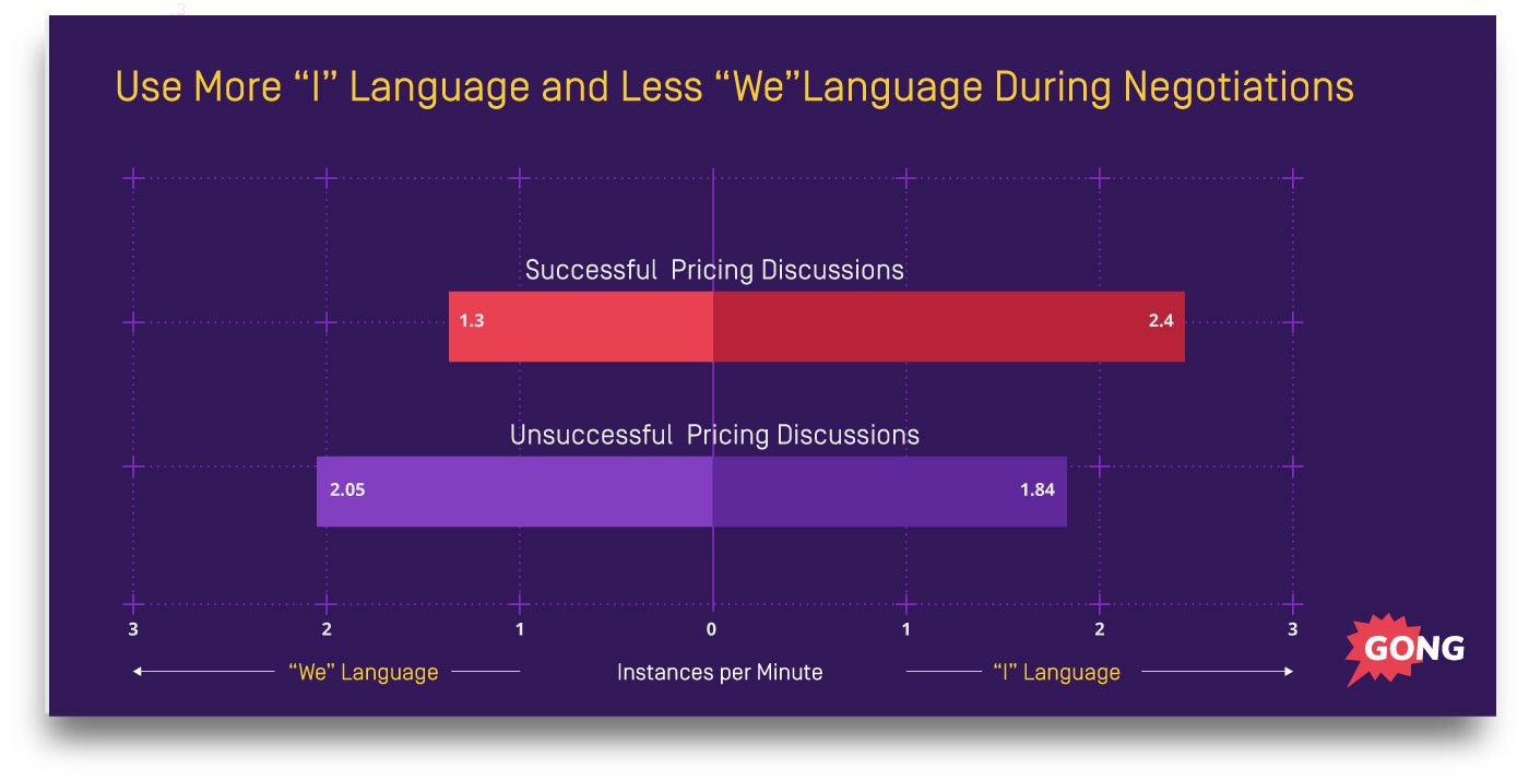 Successful vs unsuccessful pricing discussions showing "I" language usage rates per minute