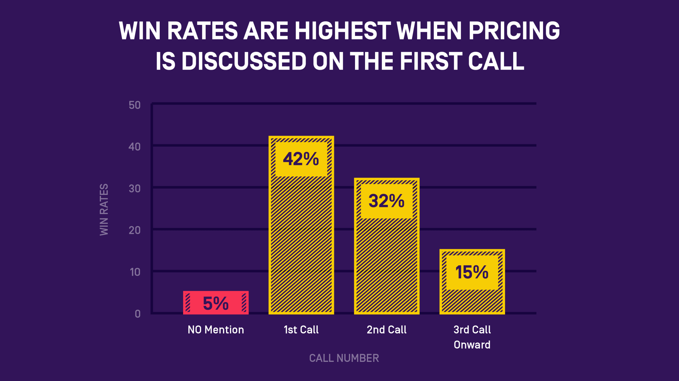 Win rates by call number: No mention 5%, 1st call 42%, 2nd call 32%, 3rd call 15%
