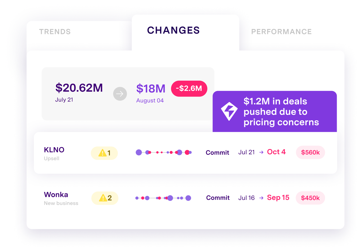Sales pipeline changes showing $20.62M to $18M decline with $1.2M deals pushed due to pricing concerns