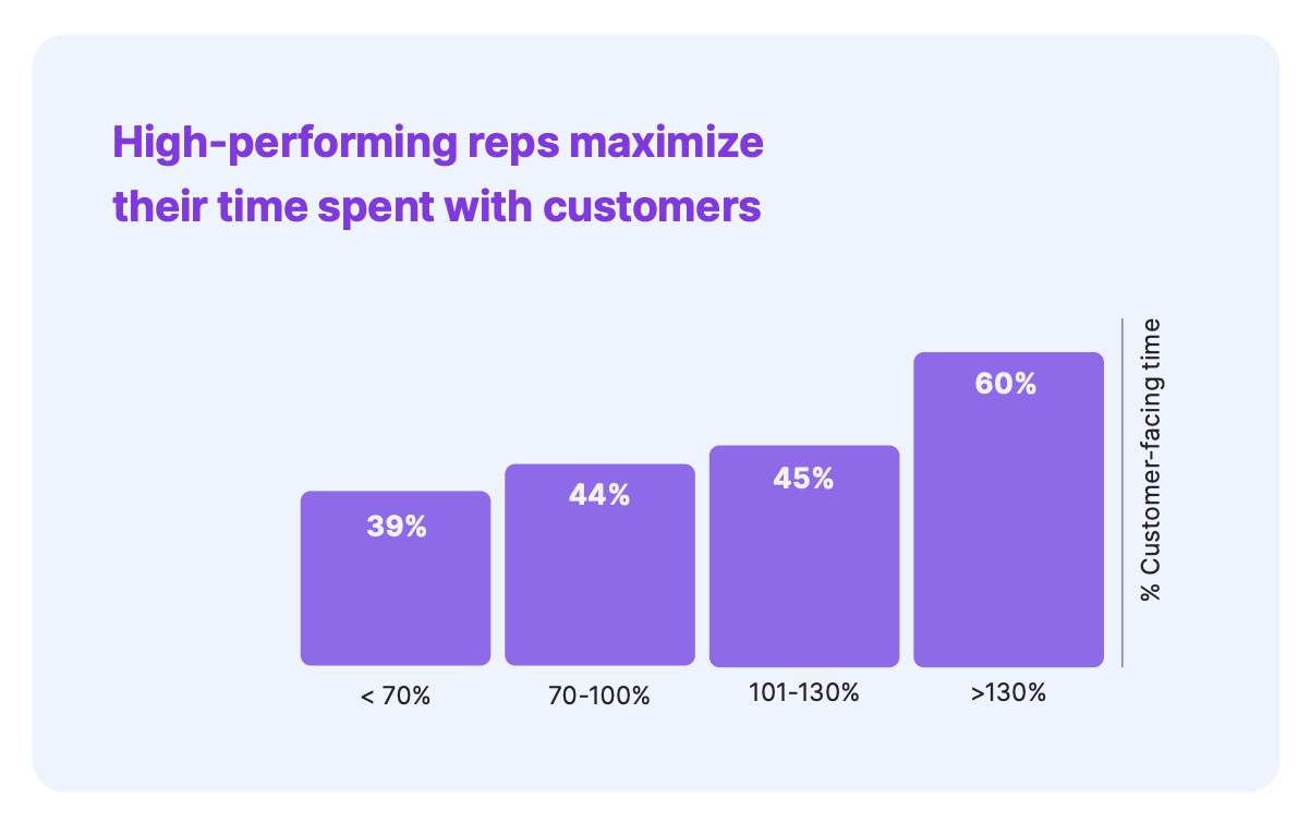 Bar chart correlating quota attainment with customer-facing time: 39% (<70%), 44% (70-100%), 45% (101-130%), 60% (>130%)