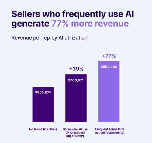 A bar chart from Gong Labs showing that sellers who frequently use AI generate 77% more revenue