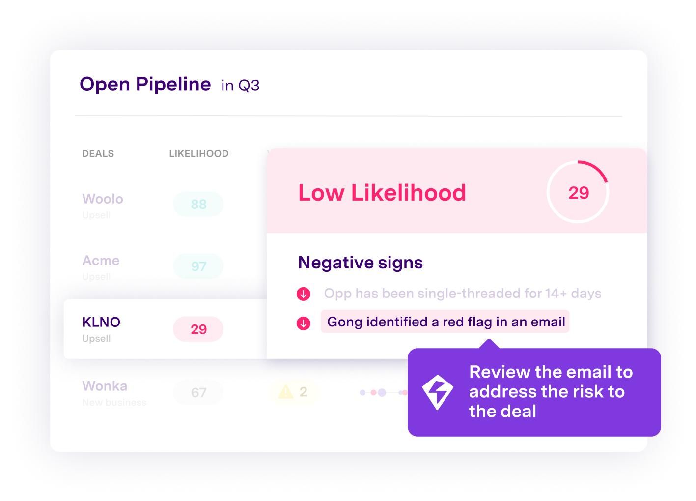 Open pipeline Q3 showing KLNO deal with 29% low likelihood and negative risk flags
