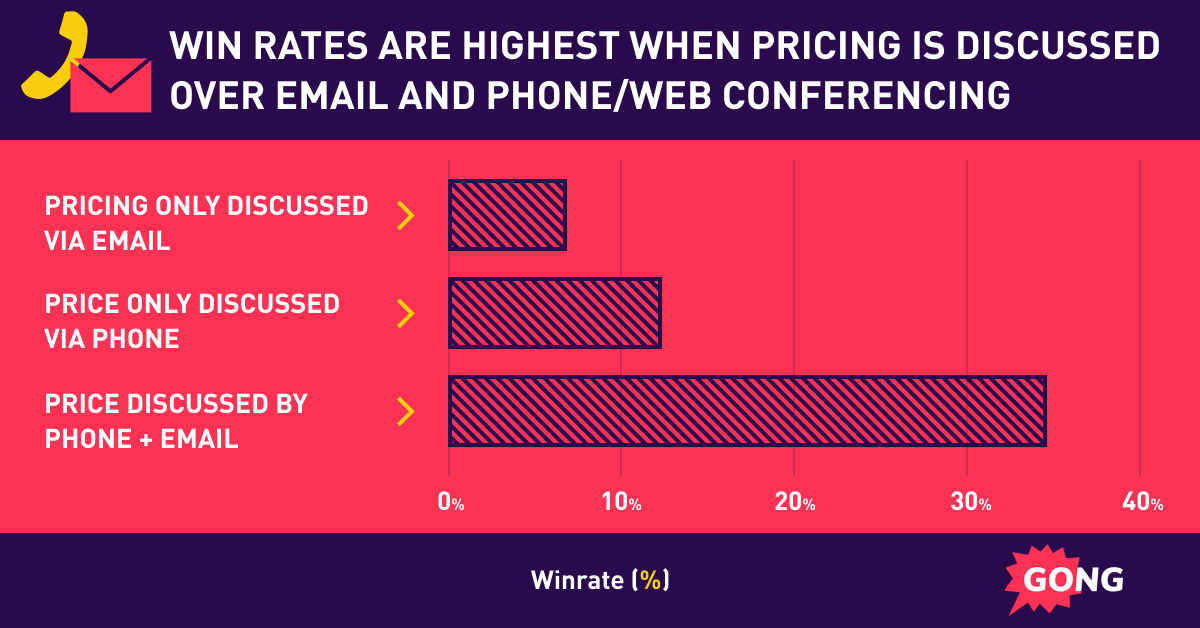 Win rates by pricing discussion channel: email 5%, phone 15%, phone + email 35%