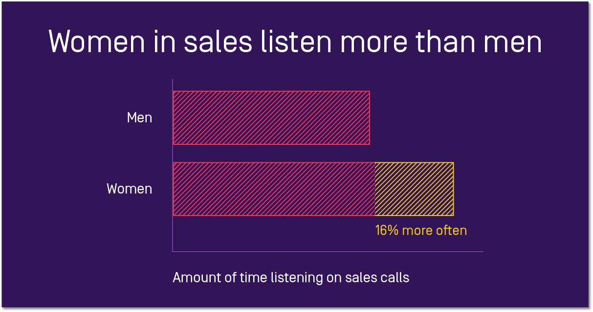 Women in sales listen 16% more often than men on calls