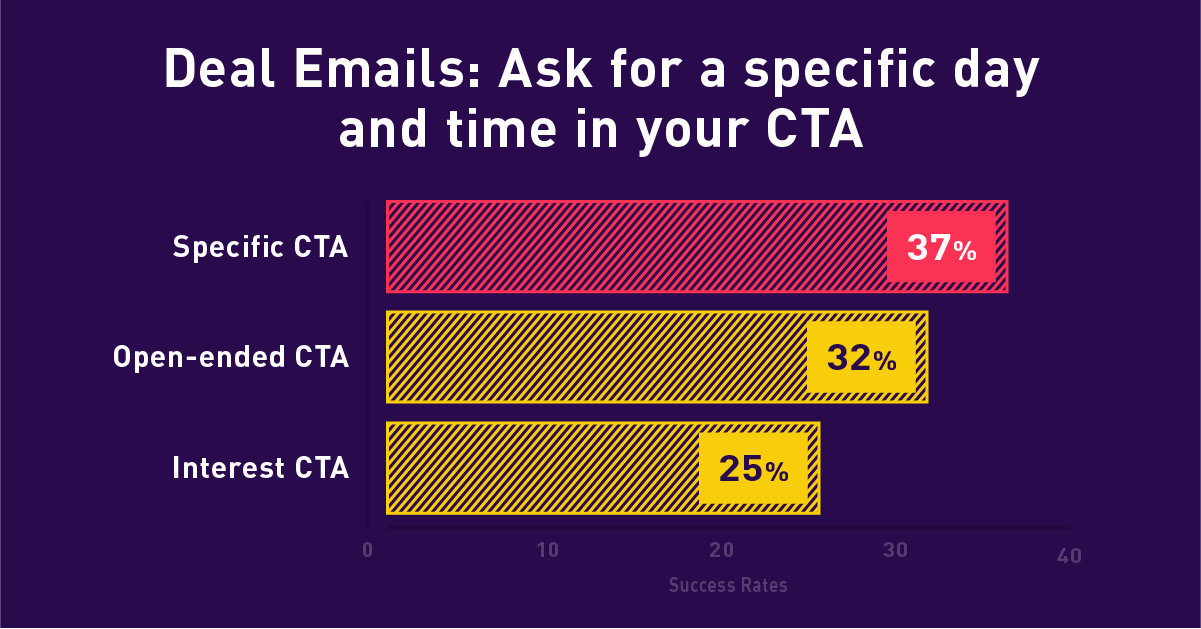 Deal email CTA success rates: Specific CTA 37%, Open-ended 32%, Interest 25%