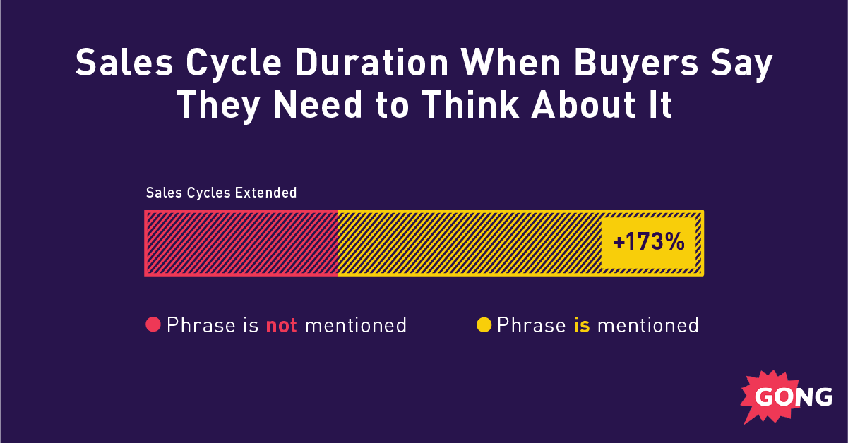 Sales cycle duration extends 173% when buyers need thinking time
