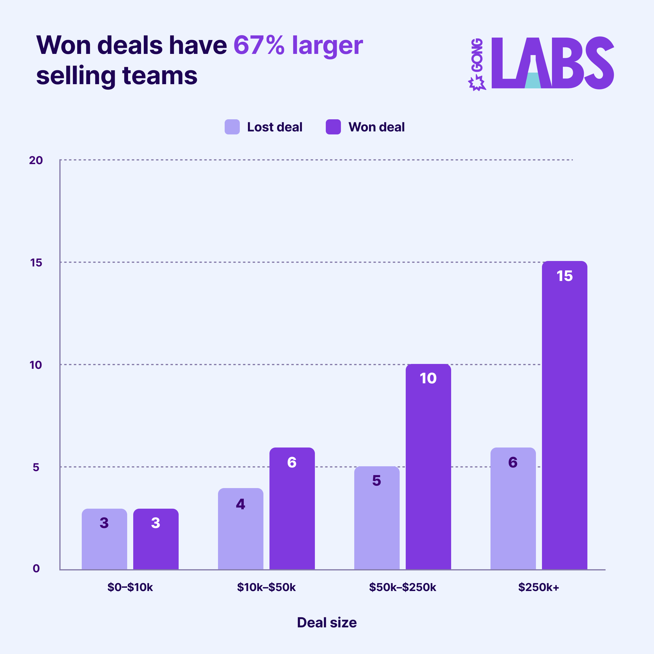 Gong Labs Deal Orchestration 2025 02