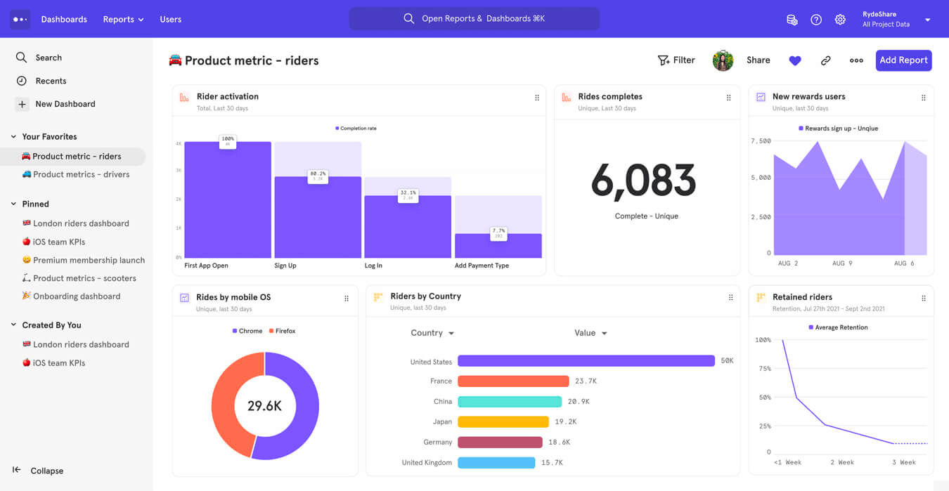 Product metric dashboard showing rider activation funnel, 6,083 completed rides, rewards signup trends, browser distribution, country performance, and retention metrics.