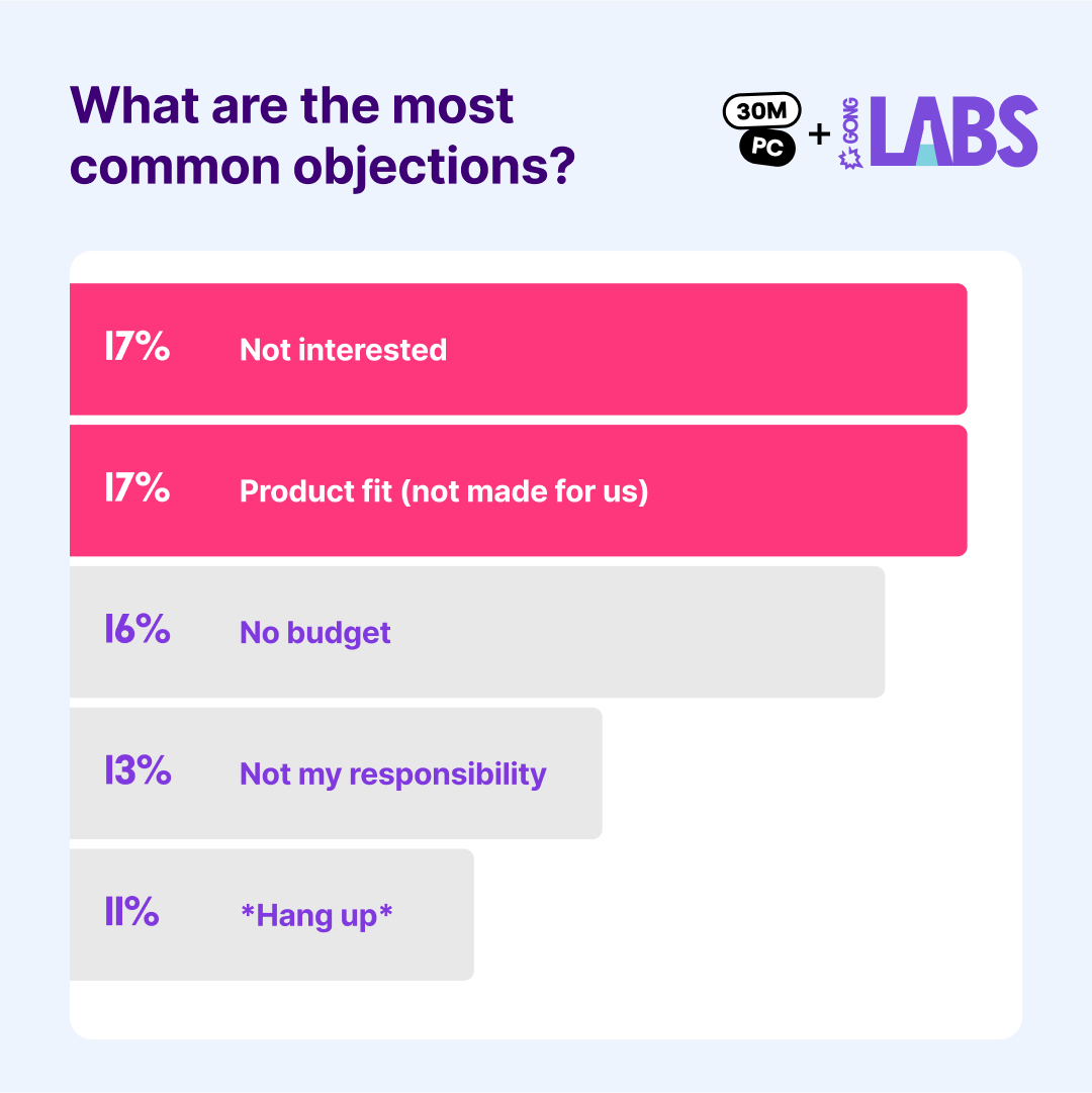 The Top Objections Across 300M Cold Calls And How To Handle Them 2