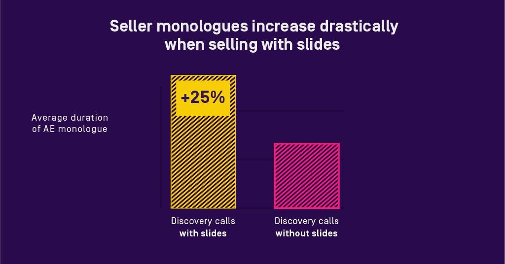 Discovery calls with slides show 25% longer seller monologues than calls without slides