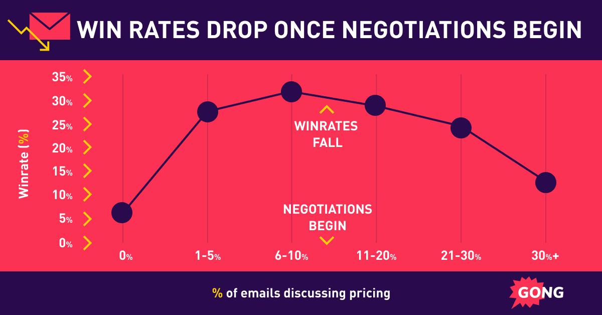 Line chart showing win rates drop from 31% peak to 12% as pricing discussion emails increase, with steepest decline after negotiations begin at 6-10%.