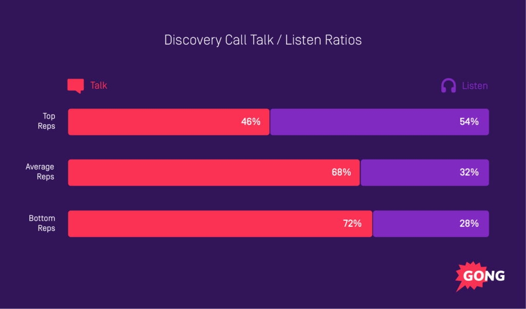 Discovery Call Talk Listen Ratios 1024x602