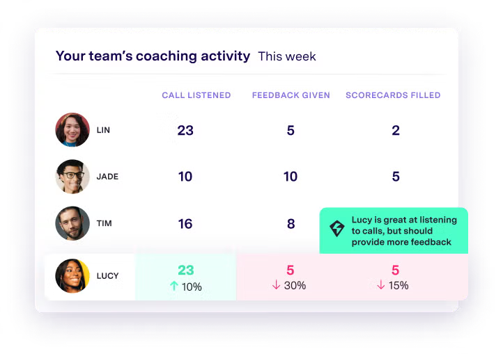 Team coaching activity metrics for Lin, Jade, Tim, and Lucy showing calls listened, feedback given, and scorecards filled with weekly trends.