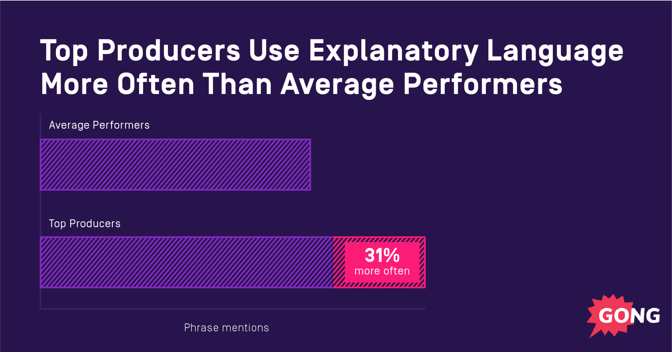 Top producers use explanatory language 31% more often than average performers