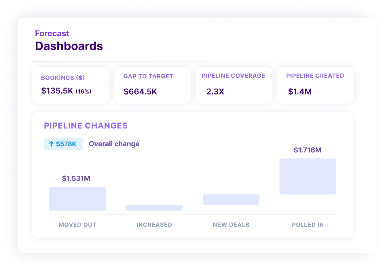 Forecast dashboard showing $135.5K bookings, $664.5K gap to target, 2.3X pipeline coverage, $1.4M pipeline created, and $578K net pipeline change from deal movements and additions.