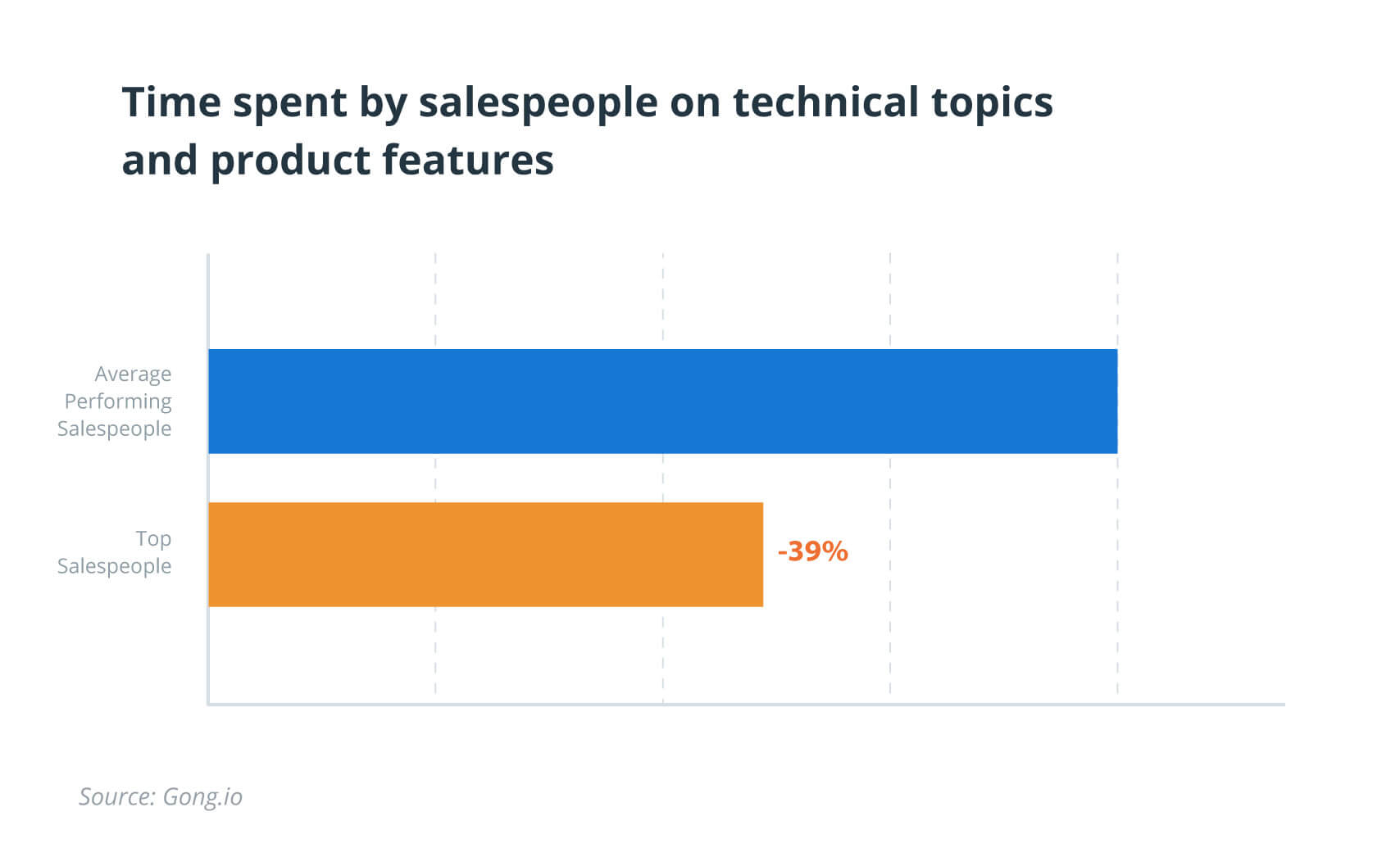 Time Spent On Technical Topics