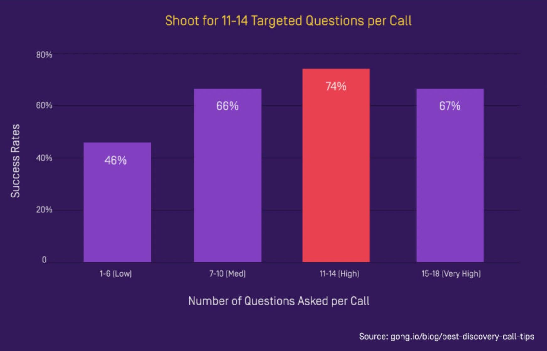 How many sales questions to ask per call