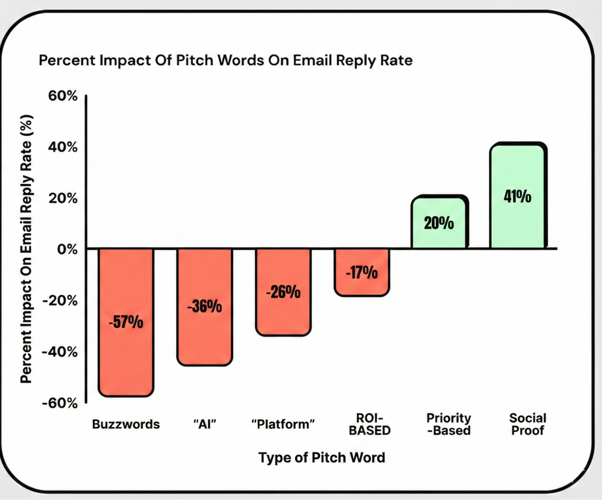 Bar chart showing percent impact of pitch words on email reply rate