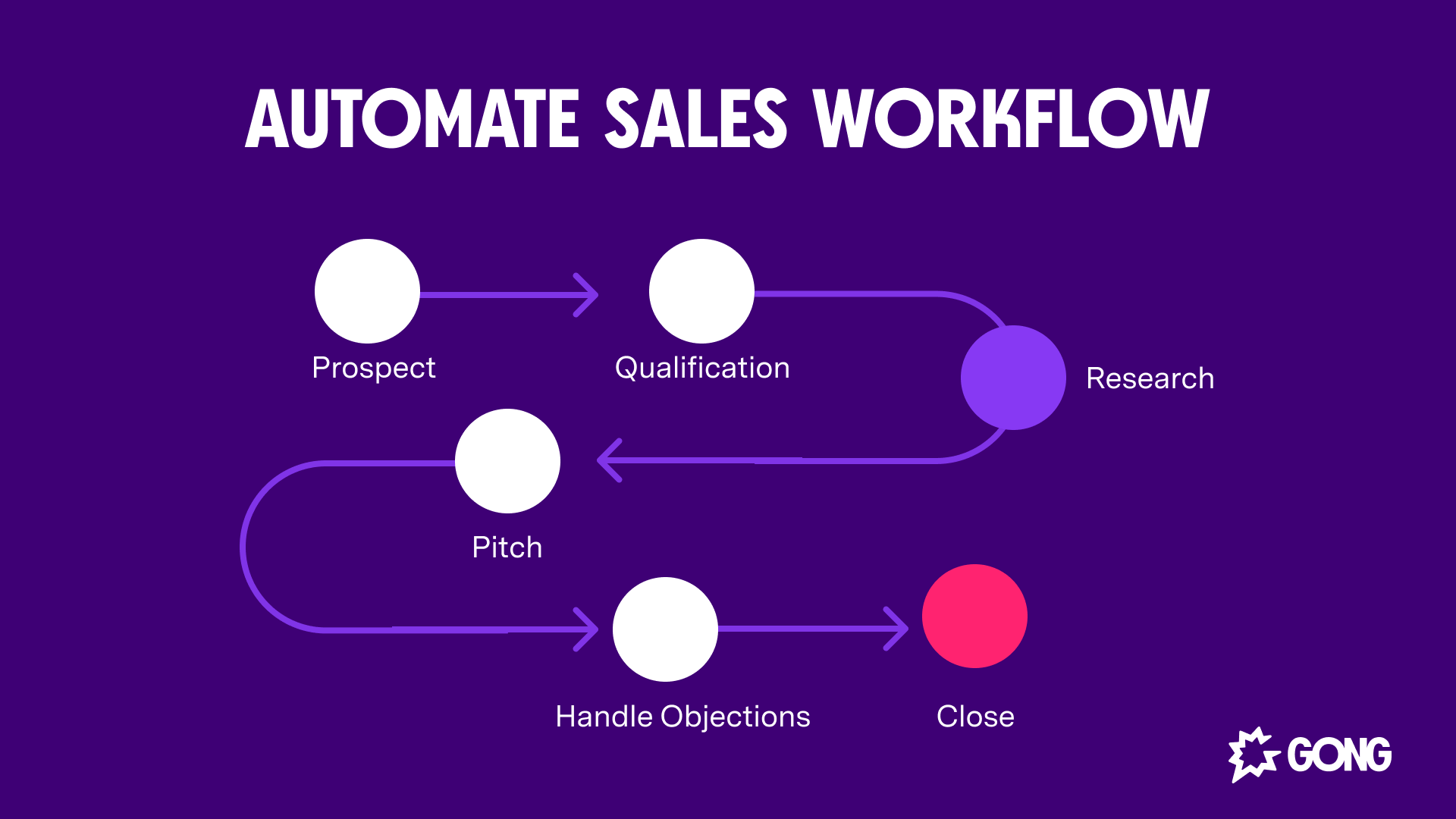 How to build and automate a streamlined sales workflow