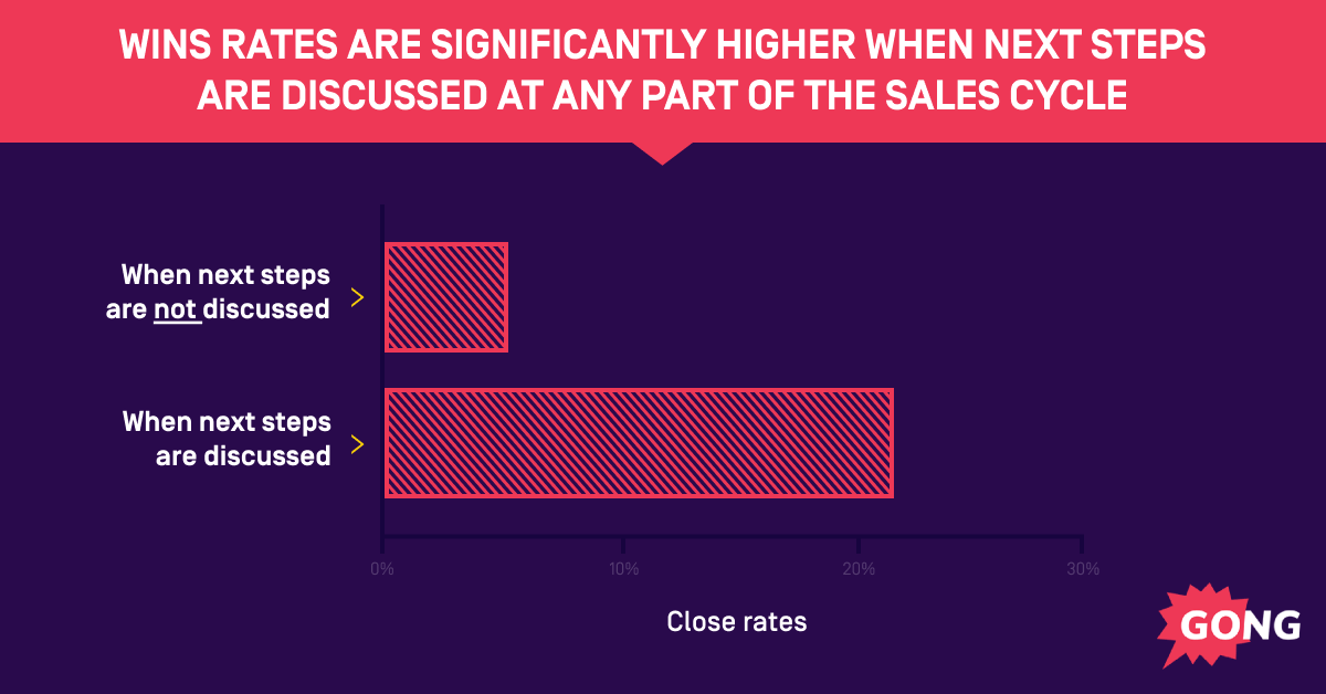 Close rates comparison: 5% without next steps discussion vs 20% with next steps discussed