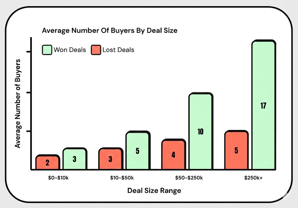 Bar chart showing average number of buyers by deal size