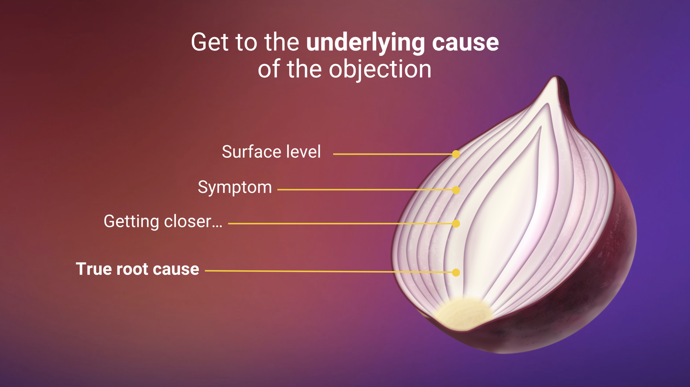 Peeling back layers of an onion to uncover root causes of objections