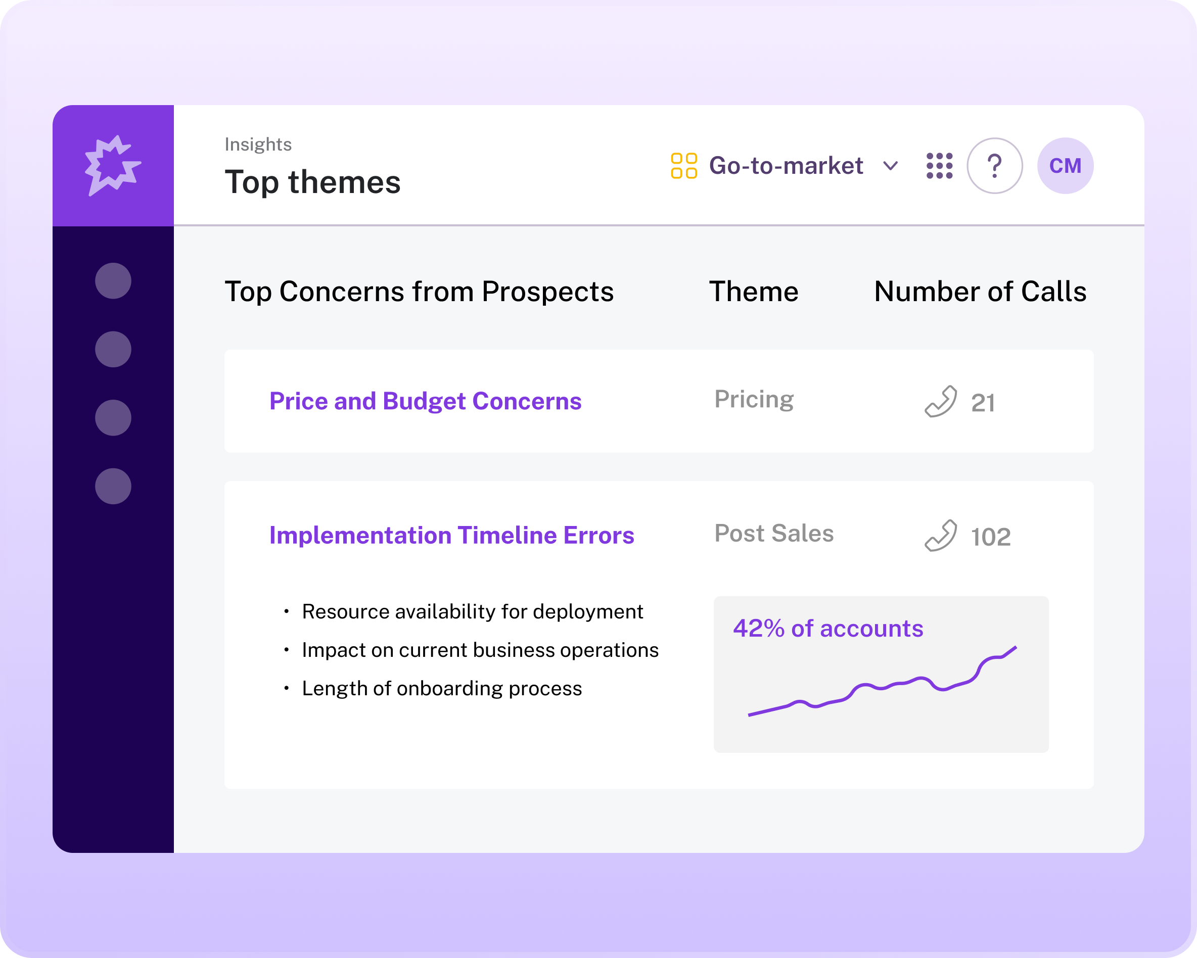 Gong insights dashboard showing top prospect concerns: Price and Budget (21 calls) and Implementation Timeline Errors (102 calls) impacting 42% of accounts.