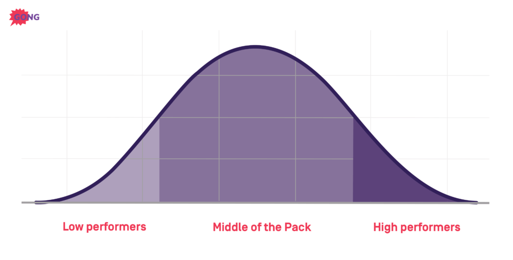 Bell curve showing performance distribution: Low performers, Middle of the Pack, High performers