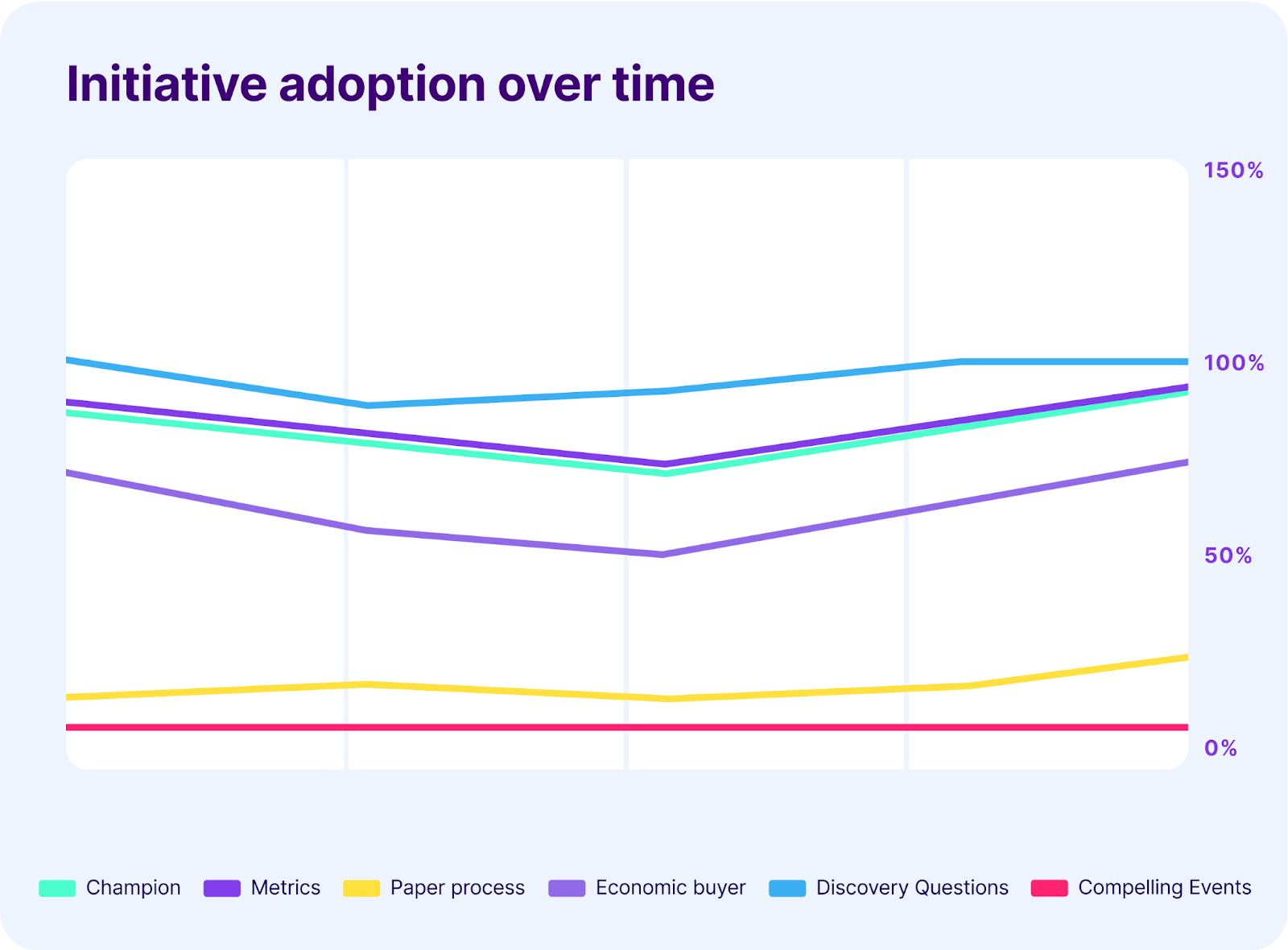 Line chart showing adoption rates of six initiatives over a fiscal year transition, with Discovery Questions at ~100%, Champion and Metrics near 95%, Economic Buyer at ~75%, Paper Process at ~35%, and Compelling Events at 0%.