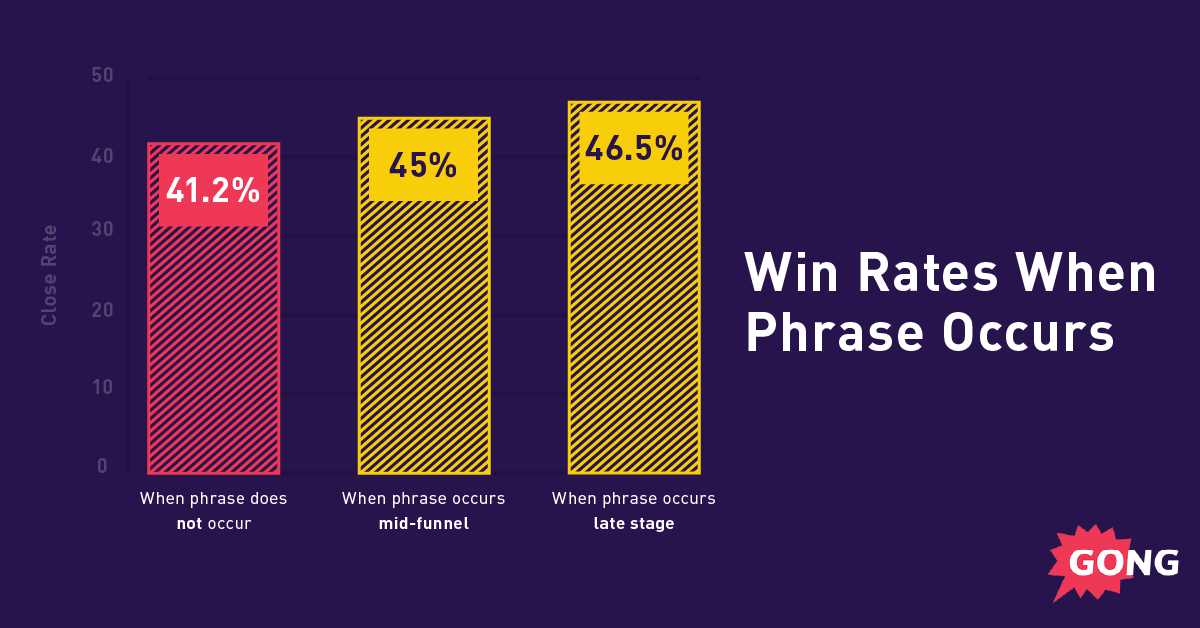 Win rates by phrase timing: 41.2% absent, 45% mid-funnel, 46.5% late stage