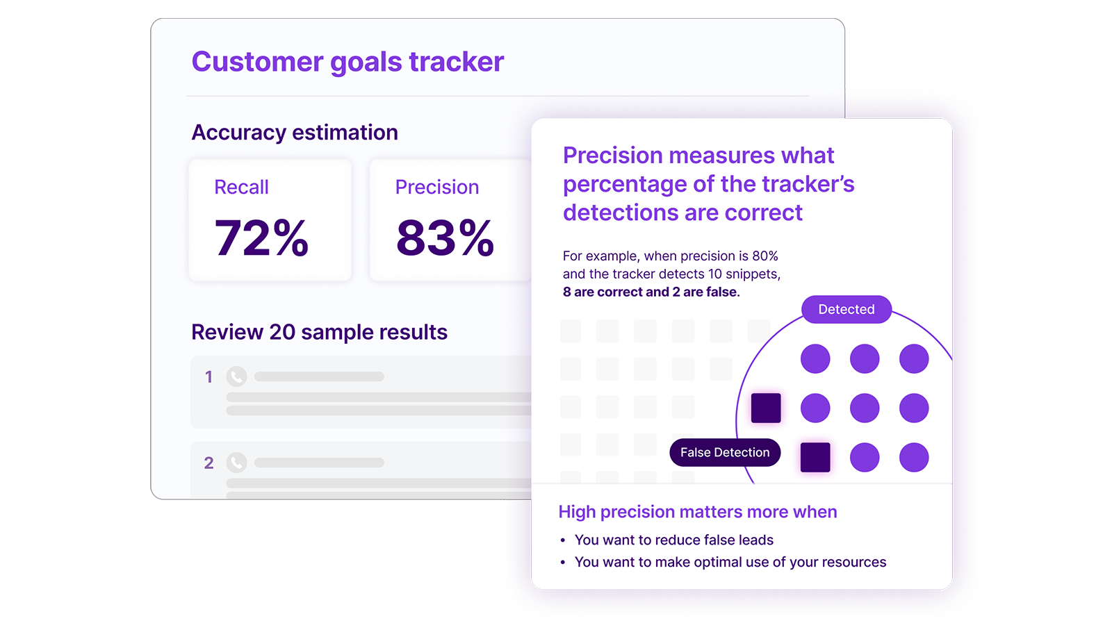 Customer goals tracker showing 72% recall and 83% precision metrics, with visual explanation of how precision reduces false detections in AI-powered sales tracking.