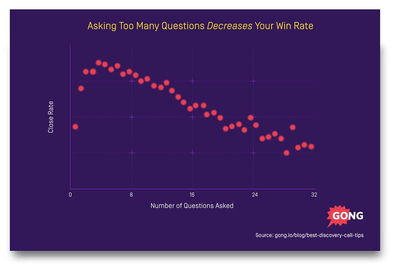 Scatter plot showing close rate decreases as number of questions asked increases from 0 to 32.