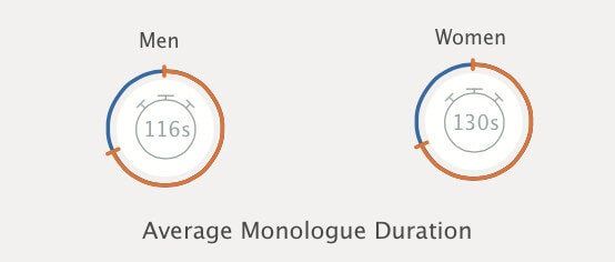 Average Monologue Duration